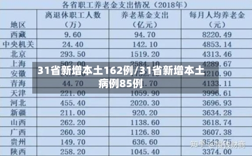 31省新增本土162例/31省新增本土病例85例