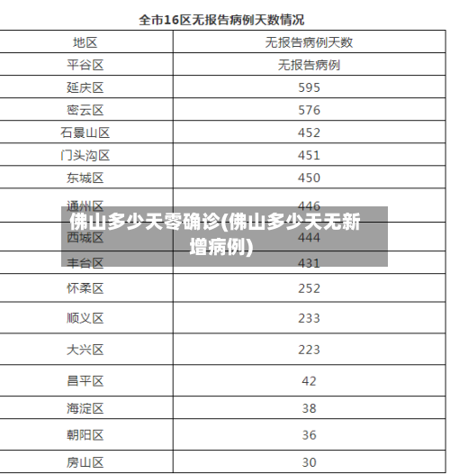 佛山多少天零确诊(佛山多少天无新增病例)
