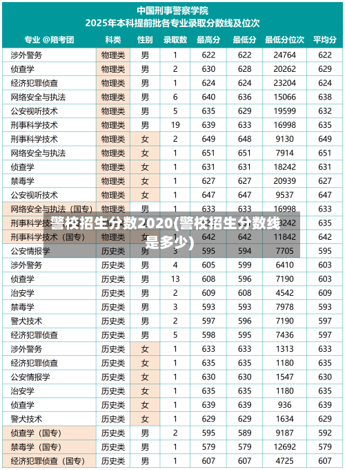 警校招生分数2020(警校招生分数线是多少)