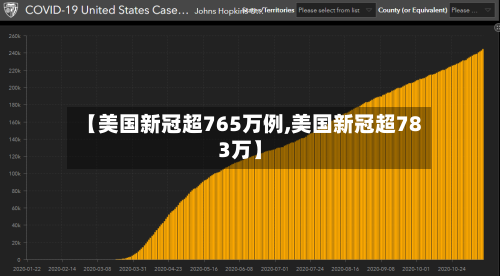 【美国新冠超765万例,美国新冠超783万】