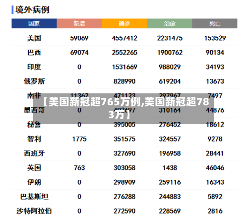 【美国新冠超765万例,美国新冠超783万】