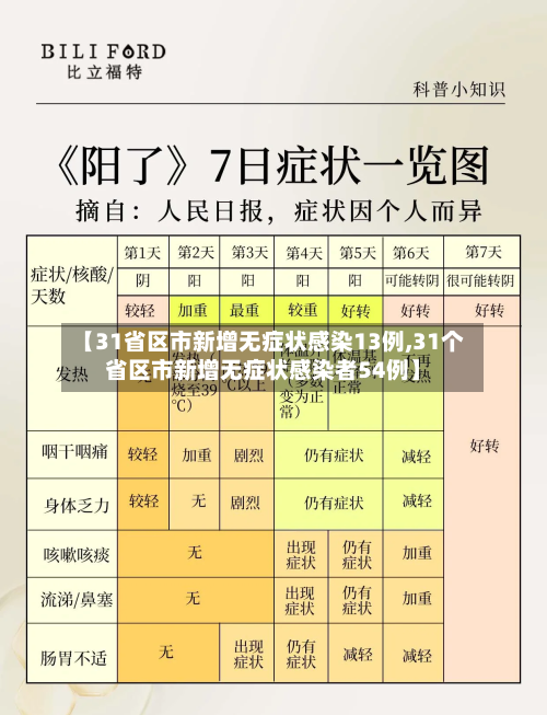 【31省区市新增无症状感染13例,31个省区市新增无症状感染者54例】