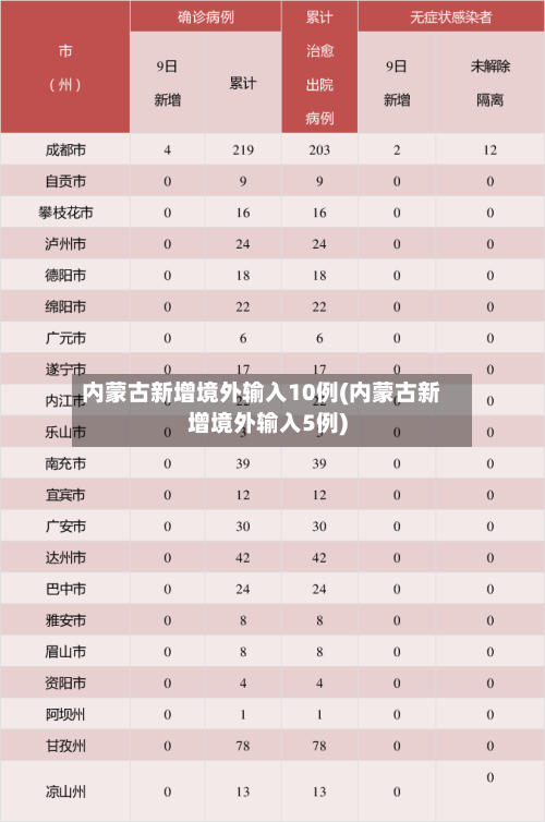 内蒙古新增境外输入10例(内蒙古新增境外输入5例)