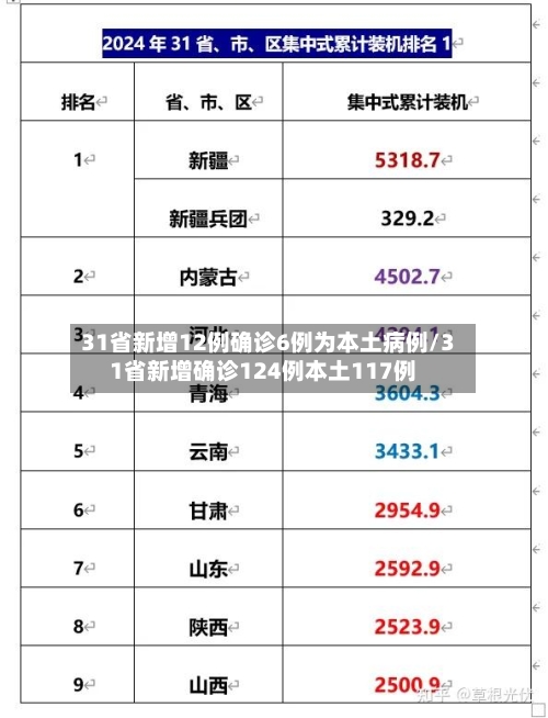 31省新增12例确诊6例为本土病例/31省新增确诊124例本土117例