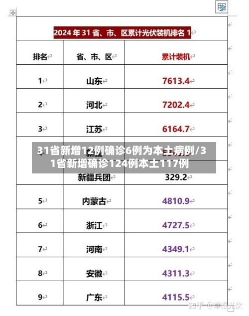 31省新增12例确诊6例为本土病例/31省新增确诊124例本土117例
