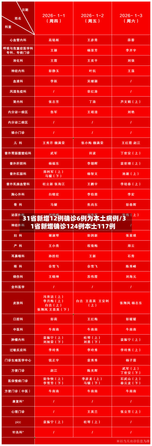 31省新增12例确诊6例为本土病例/31省新增确诊124例本土117例