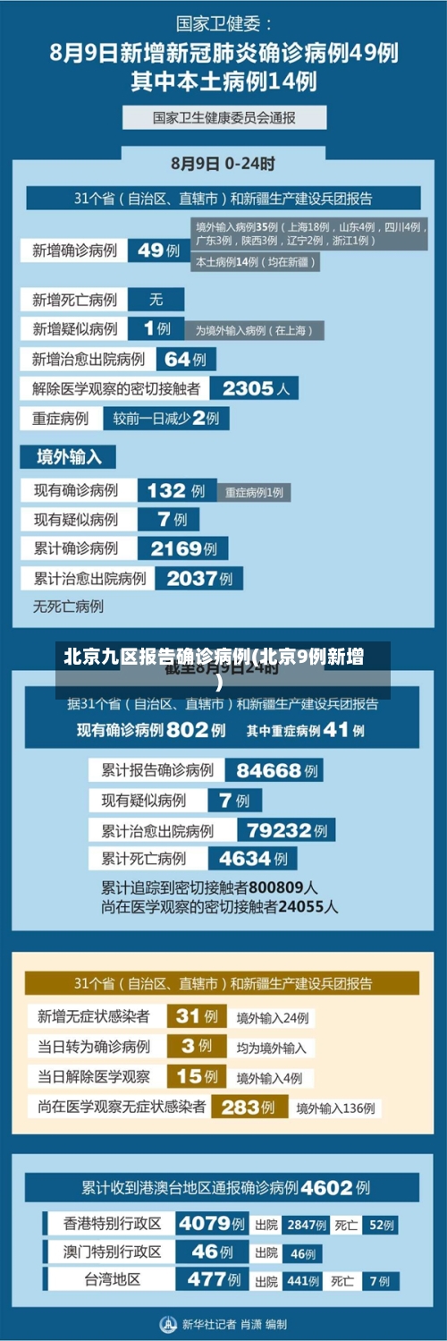 北京九区报告确诊病例(北京9例新增)