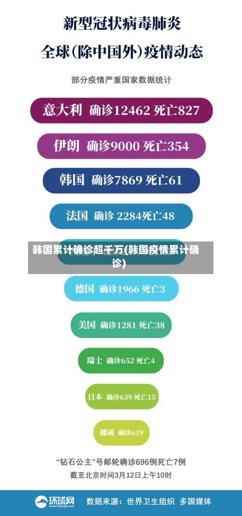 韩国累计确诊超千万(韩国疫情累计确诊)