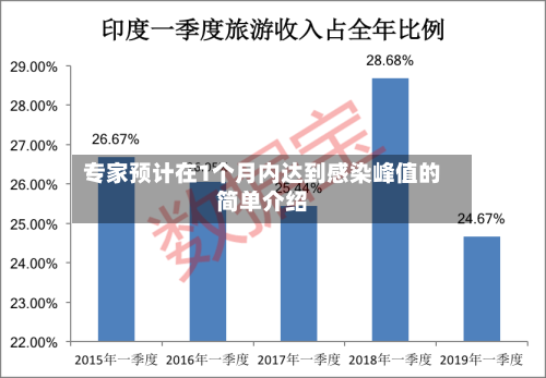 专家预计在1个月内达到感染峰值的简单介绍