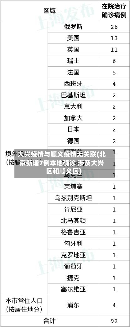 大兴疫情与顺义疫情无关联(北京新增7例本地确诊 涉及大兴区和顺义区)