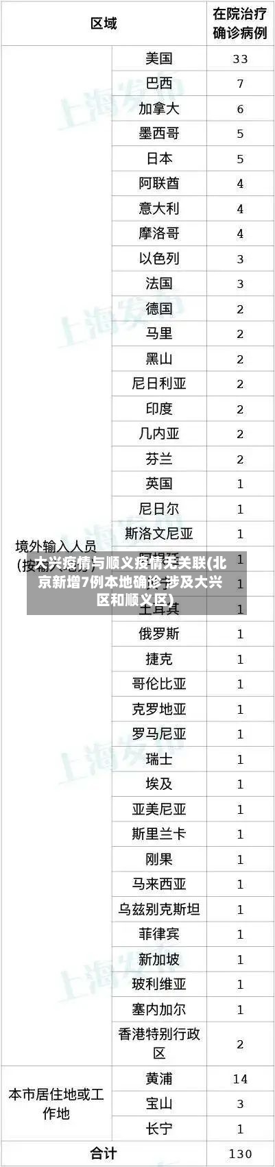 大兴疫情与顺义疫情无关联(北京新增7例本地确诊 涉及大兴区和顺义区)