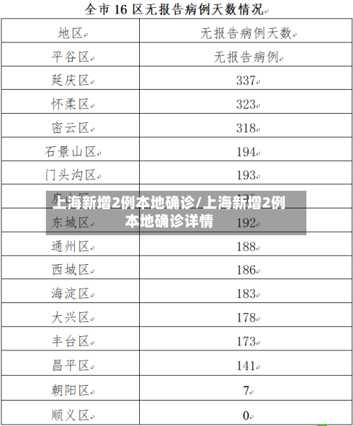 上海新增2例本地确诊/上海新增2例本地确诊详情