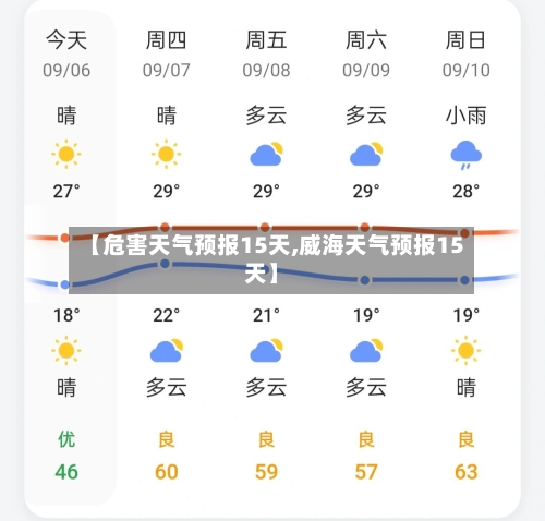 【危害天气预报15天,威海天气预报15天】
