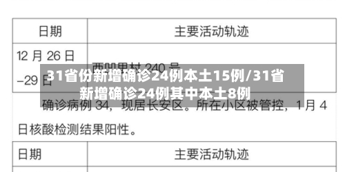 31省份新增确诊24例本土15例/31省新增确诊24例其中本土8例