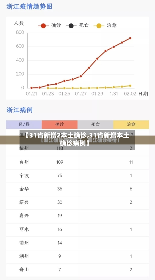 【31省新增2本土确诊,31省新增本土确诊病例】