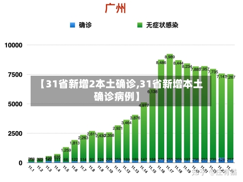 【31省新增2本土确诊,31省新增本土确诊病例】