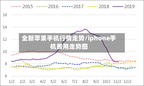 全新苹果手机行情走势/iphone手机费用走势图