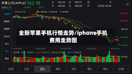 全新苹果手机行情走势/iphone手机费用走势图