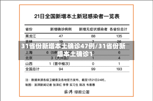 31省份新增本土确诊47例/31省份新增本土确诊1