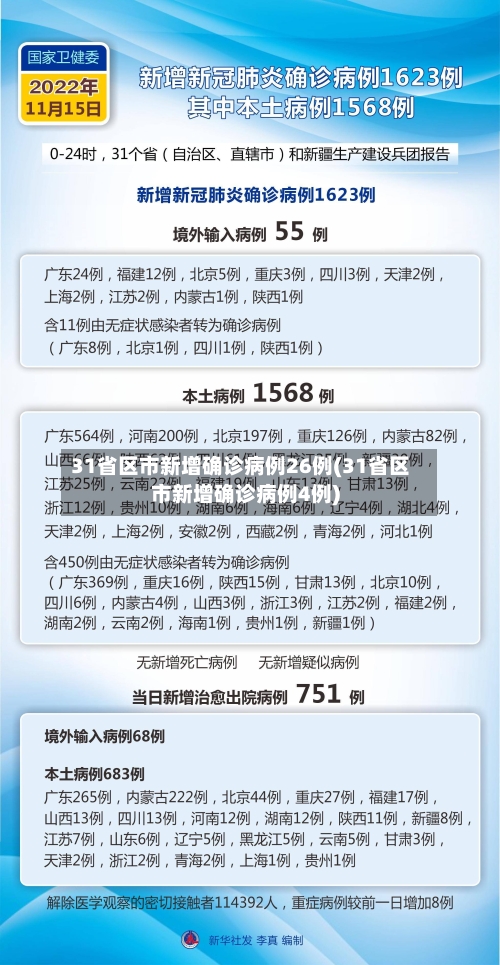 31省区市新增确诊病例26例(31省区市新增确诊病例4例)