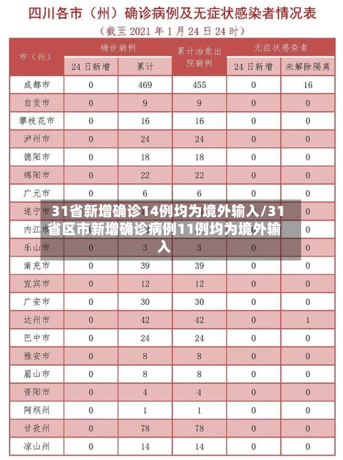 31省新增确诊14例均为境外输入/31省区市新增确诊病例11例均为境外输入