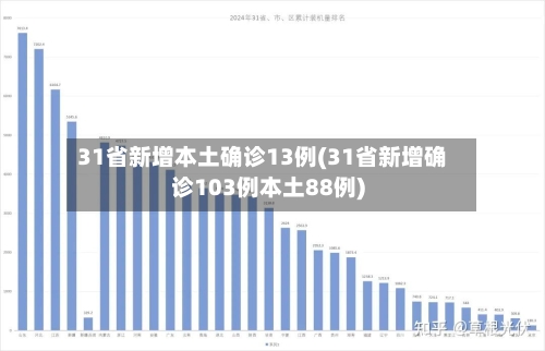 31省新增本土确诊13例(31省新增确诊103例本土88例)