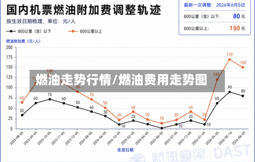 燃油走势行情/燃油费用走势图