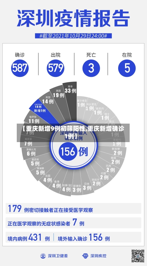 【重庆新增9例初筛阳性,重庆新增确诊1例】