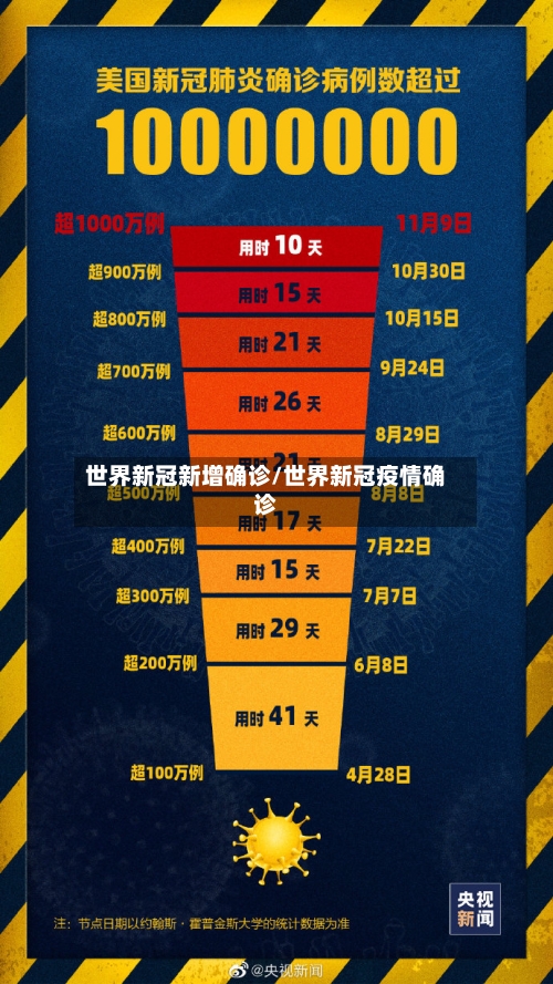 世界新冠新增确诊/世界新冠疫情确诊