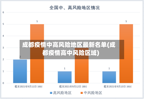 成都疫情中高风险地区最新名单(成都疫情高中风险区域)
