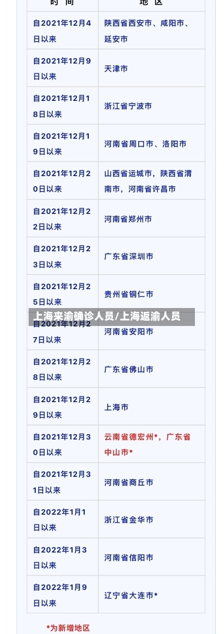 上海来渝确诊人员/上海返渝人员