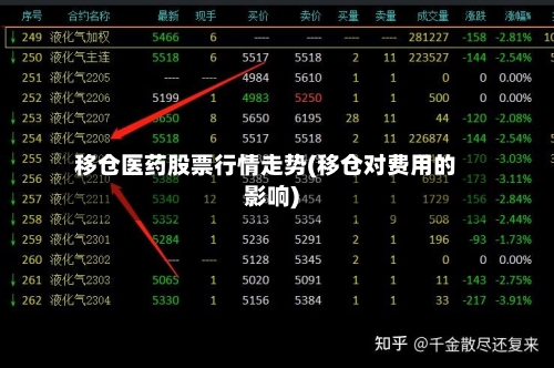移仓医药股票行情走势(移仓对费用的影响)