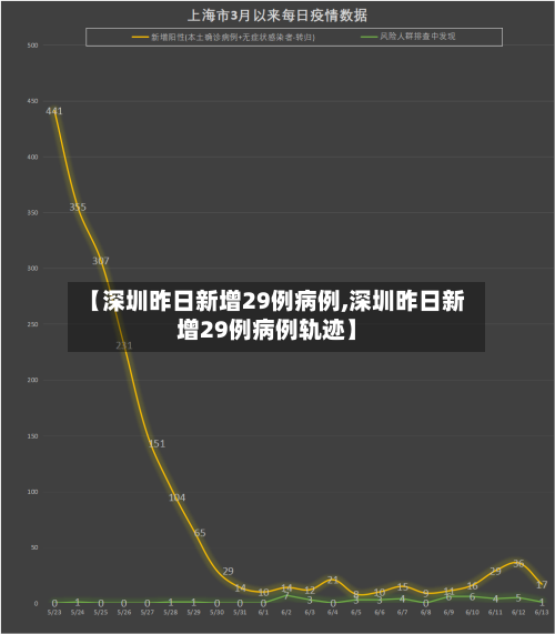 【深圳昨日新增29例病例,深圳昨日新增29例病例轨迹】