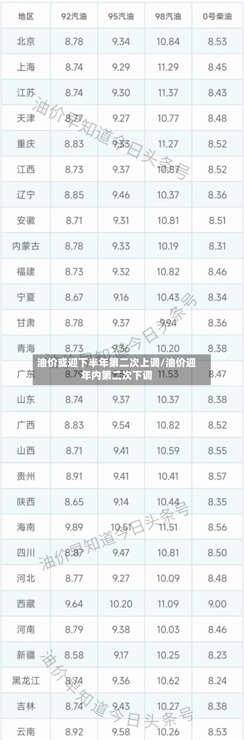 油价或迎下半年第二次上调/油价迎年内第二次下调