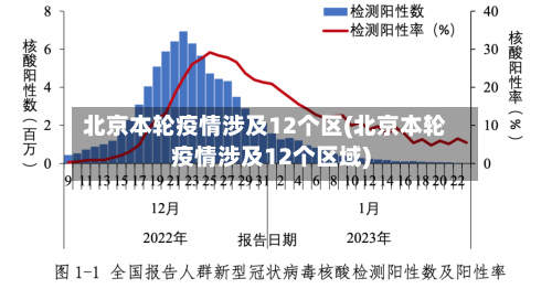 北京本轮疫情涉及12个区(北京本轮疫情涉及12个区域)