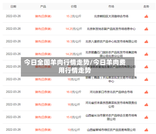 今日全国羊肉行情走势/今日羊肉费用行情走势