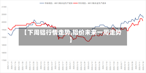 【下周铝行情走势,铝价未来一周走势】