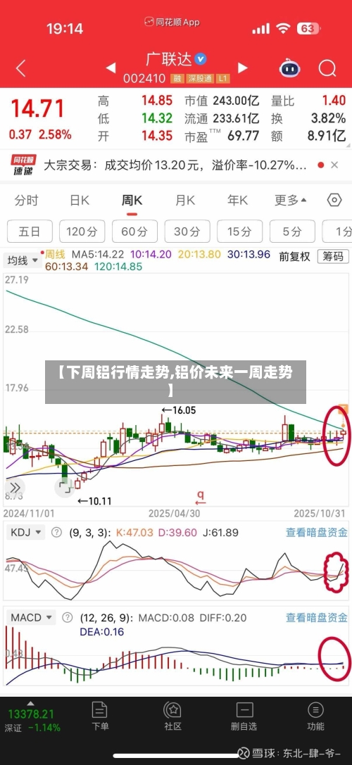 【下周铝行情走势,铝价未来一周走势】