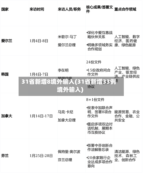 31省新增8境外输入(31省新增33例境外输入)