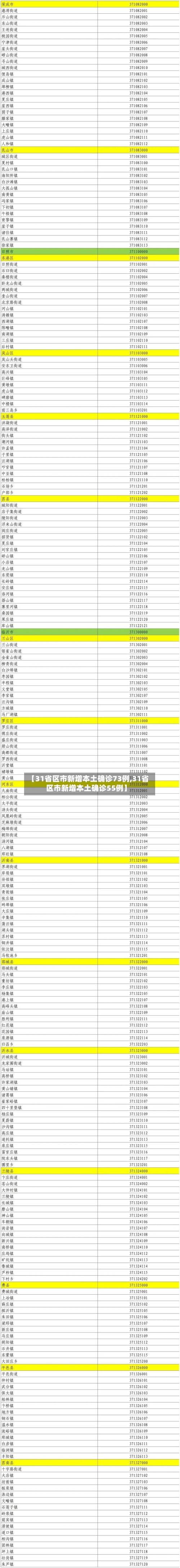 【31省区市新增本土确诊73例,31省区市新增本土确诊55例】