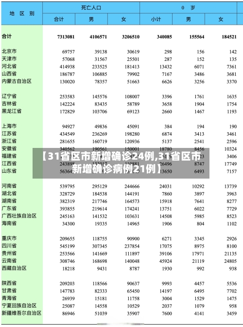 【31省区市新增确诊24例,31省区市新增确诊病例21例】