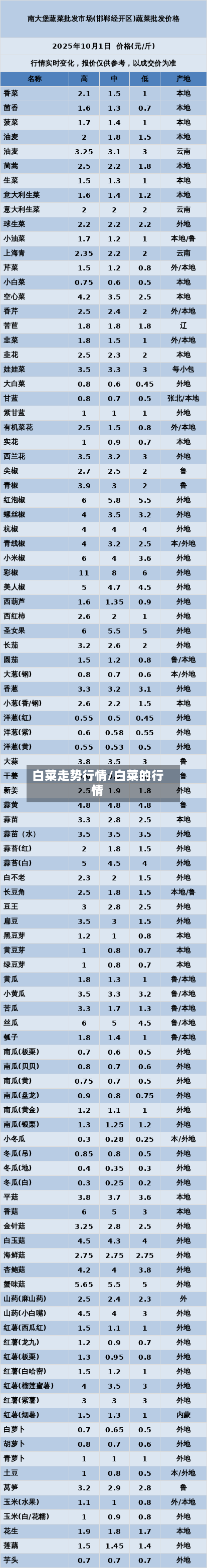 白菜走势行情/白菜的行情