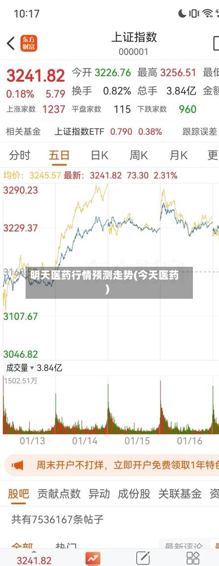 明天医药行情预测走势(今天医药)