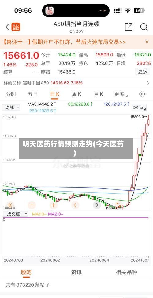 明天医药行情预测走势(今天医药)