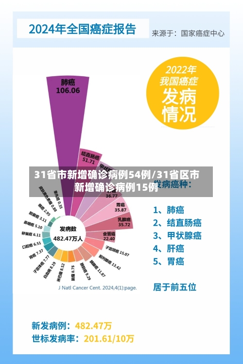 31省市新增确诊病例54例/31省区市新增确诊病例15例