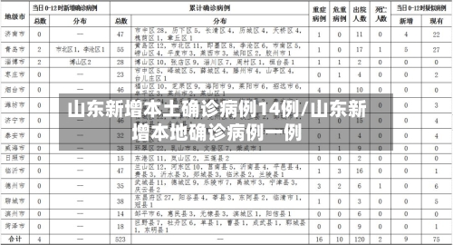 山东新增本土确诊病例14例/山东新增本地确诊病例一例