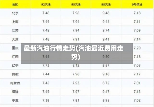 最新汽油行情走势(汽油最近费用走势)
