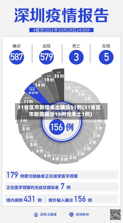 31省区市新增本土确诊51例(31省区市新增确诊15例含本土1例)
