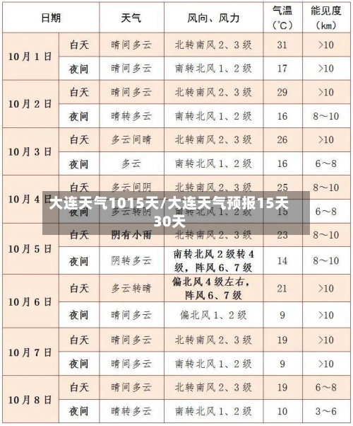 大连天气1015天/大连天气预报15天30天