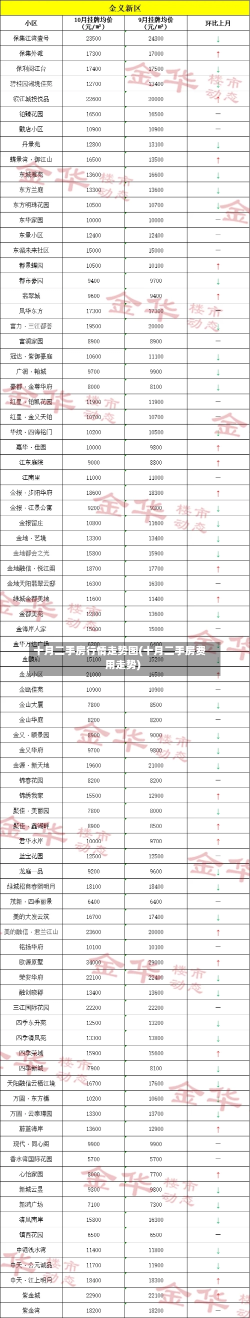 十月二手房行情走势图(十月二手房费用走势)